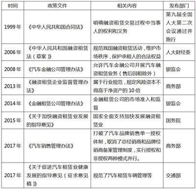 【金研院】浅析汽车融资租赁行业的政策环境